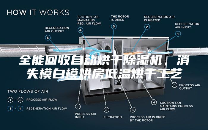 全能回收自動烘干除濕機，消失模白模烘房低溫烘干工藝